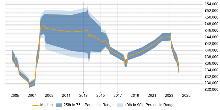 Salary distribution trend for jobs in Woking citing NHS