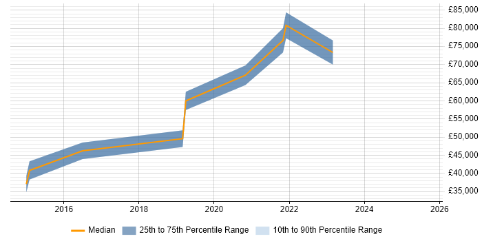 Salary distribution trend for Node.js Developer job vacancies in Woking