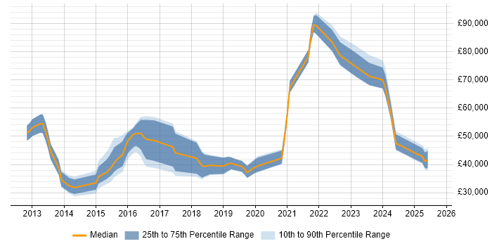 Salary distribution trend for jobs in Woking citing Node.js