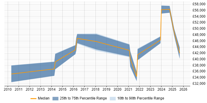 Salary distribution trend for jobs in Woking citing Onboarding