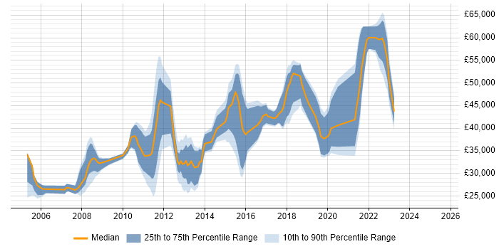 Salary distribution trend for jobs in Woking citing OOP Salary distribution trend for jobs in Woking citing OOP