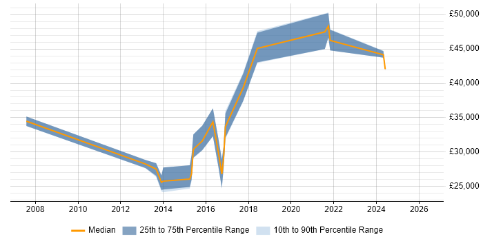 Salary distribution trend for Operations Analyst job vacancies in Woking