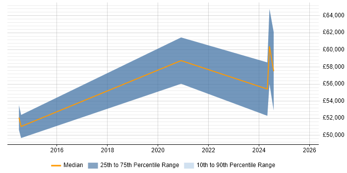 Salary distribution trend for jobs in Woking citing Palo Alto