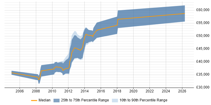 Salary distribution trend for jobs in Woking citing Performance Analysis
