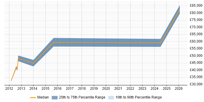 Salary distribution trend for jobs in Woking citing Performance Metrics