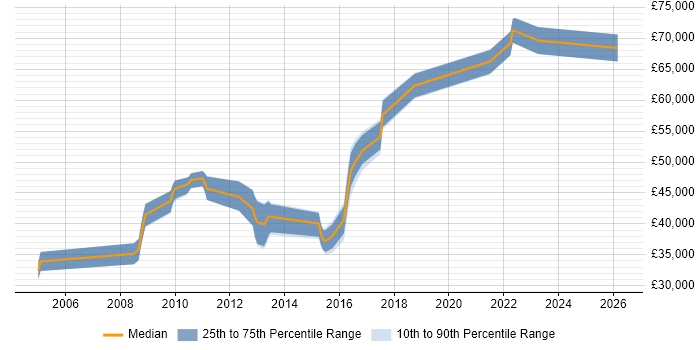 Salary distribution trend for jobs in Woking citing Performance Monitoring