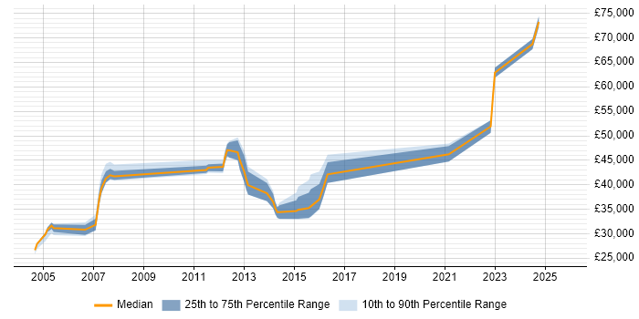Salary distribution trend for jobs in Woking citing Performance Testing