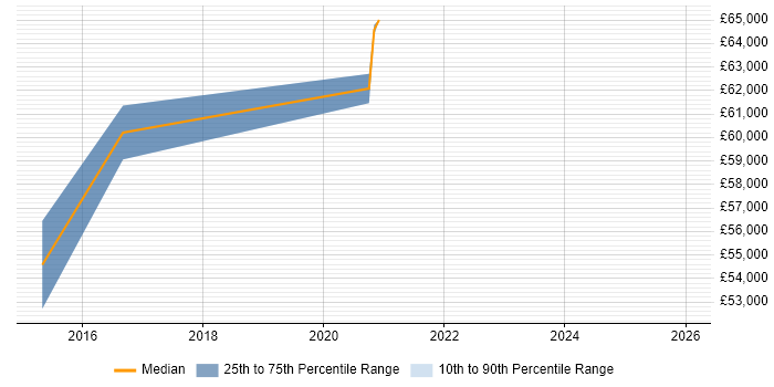 Salary distribution trend for jobs in Woking citing Platform Engineering