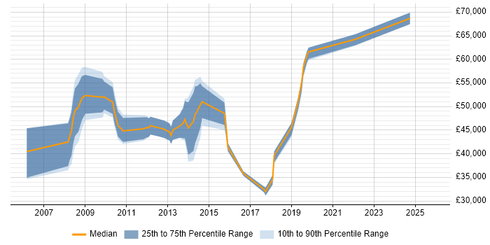 Salary distribution trend for jobs in Woking citing PMO