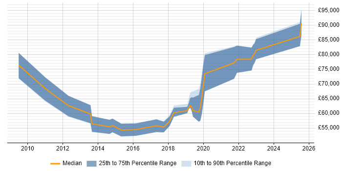 Salary distribution trend for jobs in Woking citing PMP