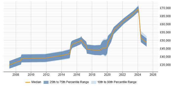 Salary distribution trend for jobs in Woking citing PostgreSQL