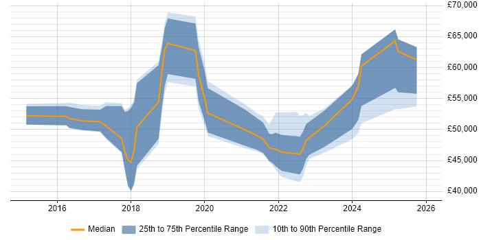 Salary distribution trend for jobs in Woking citing Power BI