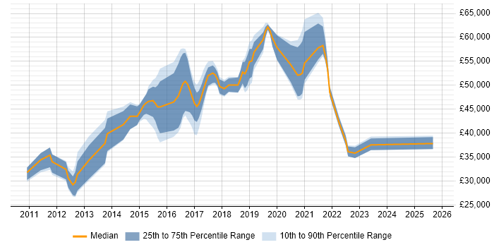 Salary distribution trend for jobs in Woking citing PowerShell