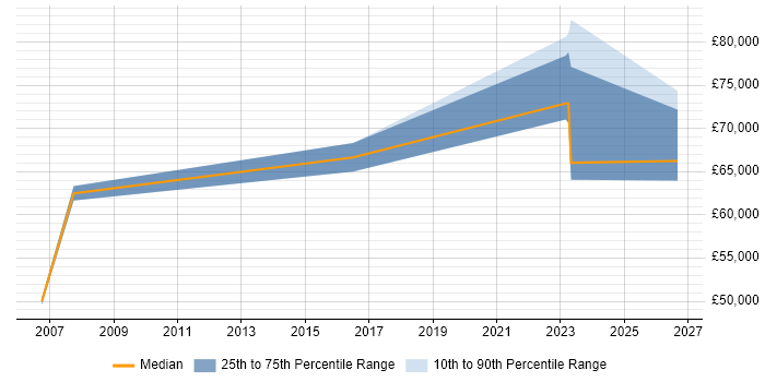 Salary distribution trend for jobs in Woking citing Predictive Analytics
