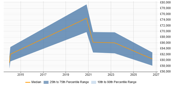 Salary distribution trend for jobs in Woking citing Predictive Modelling