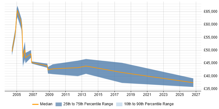 Salary distribution trend for Presales Engineer job vacancies in Woking