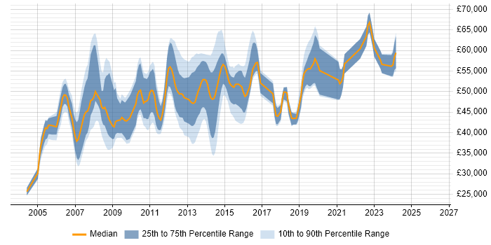 Salary distribution trend for jobs in Woking citing PRINCE2