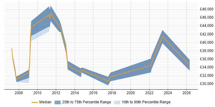 Salary distribution trend for jobs in Woking citing Proactive Monitoring