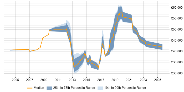 Salary distribution trend for jobs in Woking citing Process Improvement