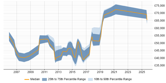 Salary distribution trend for jobs in Woking citing Product Management