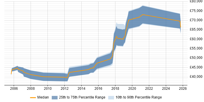 Salary distribution trend for Product Manager job vacancies in Woking