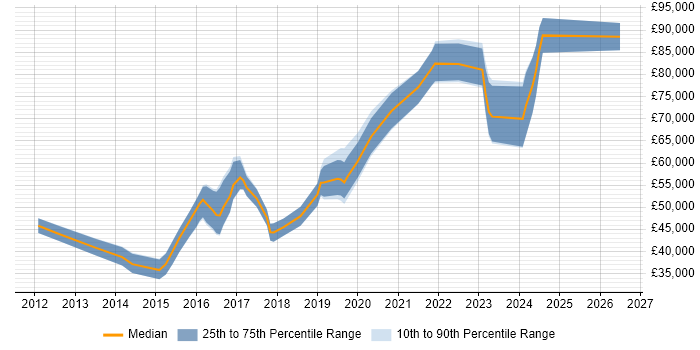 Salary distribution trend for jobs in Woking citing Product Ownership