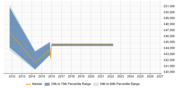 Salary distribution trend for Project Engineer job vacancies in Woking