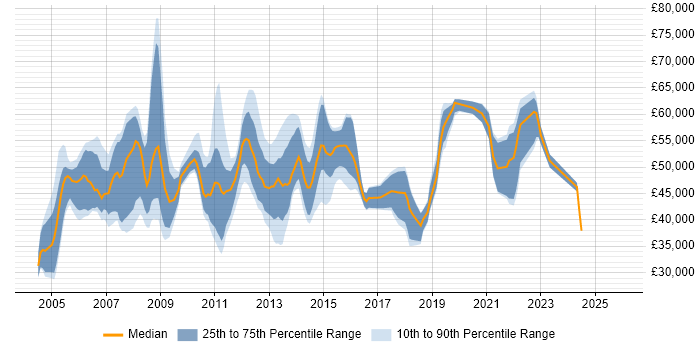 Salary distribution trend for Project Manager job vacancies in Woking