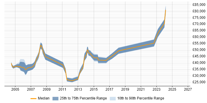 Salary distribution trend for jobs in Woking citing Publishing