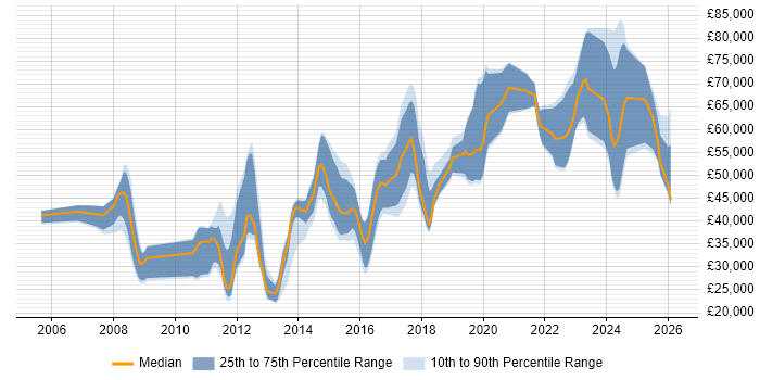 Python Job Trends, Salaries & Related Skills in Woking | IT Jobs Watch