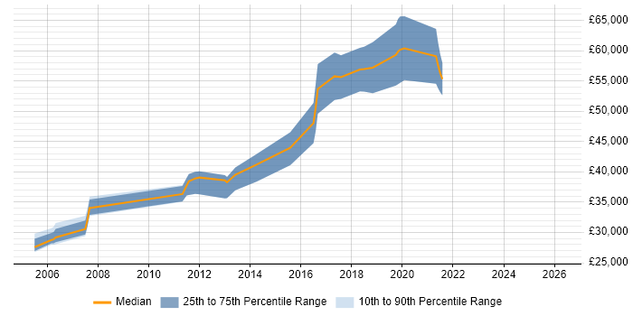 Salary distribution trend for QA Engineer job vacancies in Woking