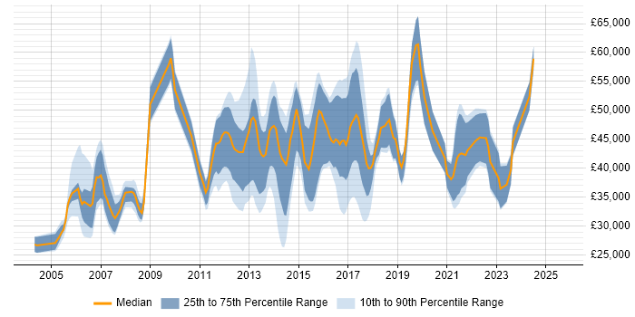 Salary distribution trend for jobs in Woking citing QA Salary distribution trend for jobs in Woking citing QA