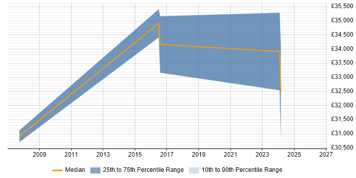 Salary distribution trend for jobs in Woking citing Qualitative Research