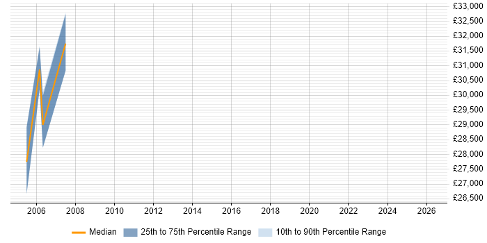 Salary distribution trend for Quality Engineer job vacancies in Woking