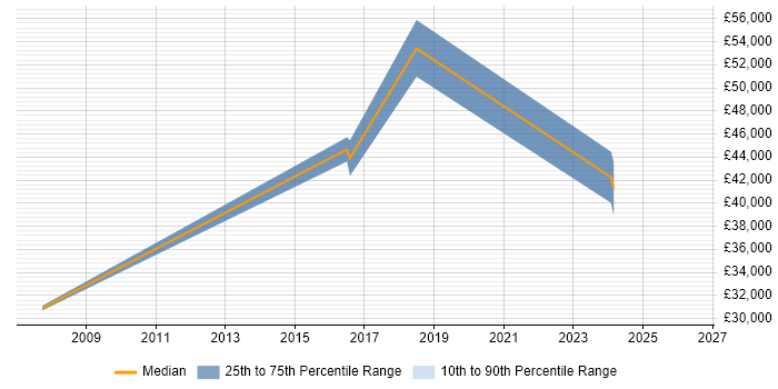 Salary distribution trend for jobs in Woking citing Quantitative Research