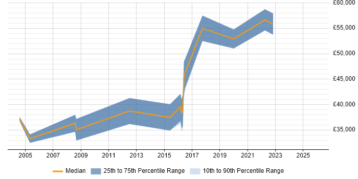 Salary distribution trend for jobs in Woking citing R