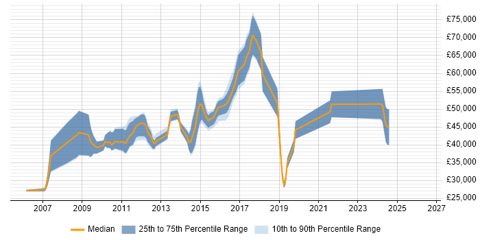 Salary distribution trend for jobs in Woking citing Red Hat Enterprise Linux