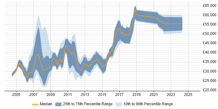 Salary distribution trend for jobs in Woking citing Relational Database Salary distribution trend for jobs in Woking citing Relational Database