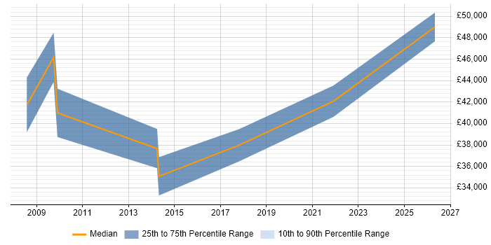 Salary distribution trend for Relationships Manager job vacancies in Woking