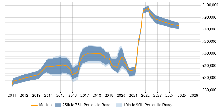 Salary distribution trend for jobs in Woking citing REST