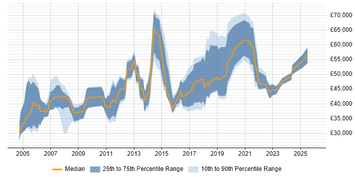 Salary distribution trend for jobs in Woking citing Retail