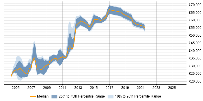 Salary distribution trend for jobs in Woking citing Risk Management