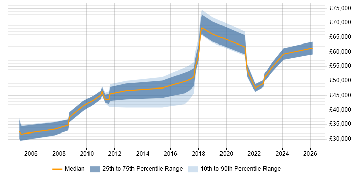 Salary distribution trend for jobs in Woking citing Root Cause Analysis