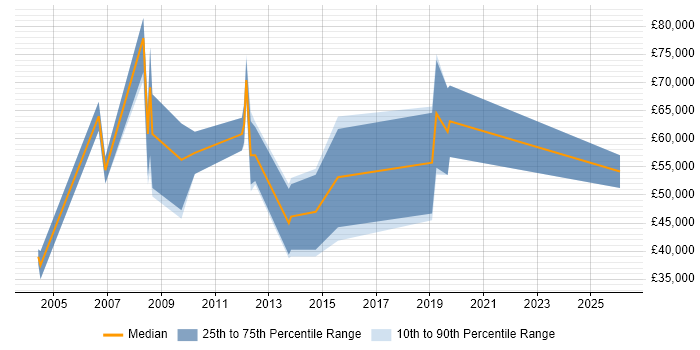 Salary distribution trend for Sales Account Manager job vacancies in Woking