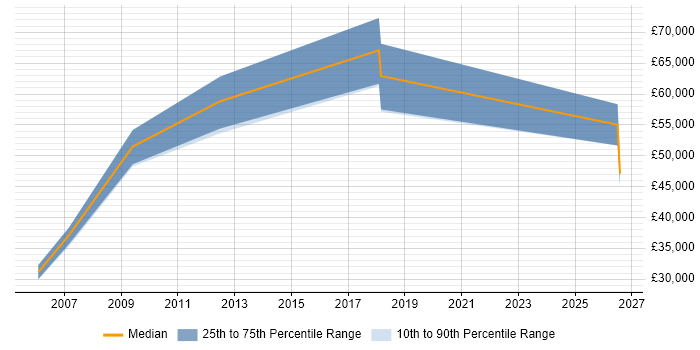 Salary distribution trend for Sales Engineer job vacancies in Woking