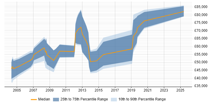 Salary distribution trend for Sales Manager job vacancies in Woking