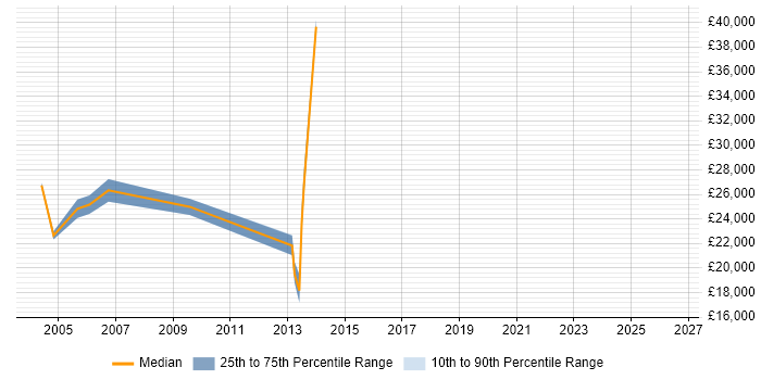 Salary distribution trend for Sales Support job vacancies in Woking
