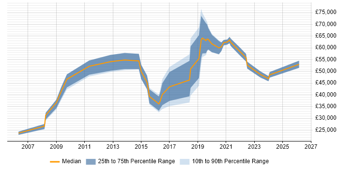 Salary distribution trend for jobs in Woking citing Salesforce