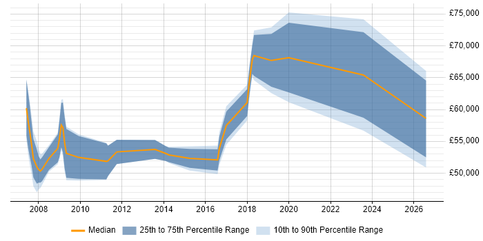 Salary distribution trend for SAP Consultant job vacancies in Woking