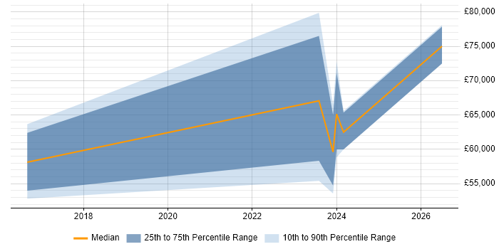 Salary distribution trend for jobs in Woking citing SAP S/4HANA